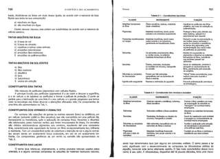 150 o EDIFÍCIO E SEU ACABAMENTO Pintura 151
Solventes Os solventes propriamente ditos,
e, mu itas vezes, os próprios
materiais formadores do filme
8ecantes ÓXidos, resinatos, Iinoleatos
ou acetatos de chumbo, manganês
ou cobalto
Pigmentos modificadores Materiais insolOveis, tendo baixo
ou cargas poder corante e de cobertura,
geralmente em tonalidades claras
Diluentes ou redutores Podem ser não solventes
de viscosidade compatfveis com os solventes de
óleos e resinas
Agente anti-coagulante Resinas e derivados de aguarrás
FUNÇÃO
Aglutinar as partrculas dos filme
protetivo, por meio de oxidação ou
polimerização.
Proteger o filme pela reflexão dos
raios solares, reforçá-lo e
proporcionar bom aspecto
Reduzir o custo da pigmentação e,
em muitos casos, aumentar o
poder de cobertura e resistência
ao tempo dos pigmentos, pela
suplementação dos vazios entre
as partrculas de pigmentos
Manter em suspensão os
pigmentos e dissolver os materiais
formadores do filme, permitindo
que as tintas possam ser
aplicadas
Servir de catalisador. acelerar a
secagem ou endurecimento do
filme, geralmente pela absorção
de oxigênio.
"Afinar" tintas concentradas, para
melhor manuseio durante a
aplicação
Prevenir polimerização prematura
na embalagem.
INGREDIENTE
Tabela 9.1. - Constituintes das tintas
Óleos secativos, resinas, materiais
cripto-cristalinos
Materiais insolweis, tendo poder
corante e de cobertura (opacidade)
CLASSE
Pigmentos
Materiais fonnadores
do filme
TINTAS MIScfvEIS EM SOLVE'NTES
a) óleo
b) óleo resinoso
c) alqurdica
d) laca
e) betuminosa
f) resina em solução
TINTAS MIScfvEIS EM ÁGUA
a) à base de cal
b) à base de cimento
c) casernas e outras colas animais
d) emulsões betuminosas
e) emulsões óleo-resinosas
f) emulsões de polrmeros-Iátex
tuada, dividindo-se as tintas em duas doses iguais, de acordo com a natureza da fase
Irquida que entra na sua composição:
a) misdveis em água
b) não misdveis em água
Dentro dessas classes, elas podem ser subdivididas de acordo com a natureza do
verculo adesivo.
CONSTITUINTES DAS TINTAS
ainda hoje denominados laca (por alguns) em solventes voláteis. O termo passa a ter
outro significado com o desenvolvimento de compostos de nitrocelulose obtidos do
algodão, tornando este termo altamente restrito. O fato mais caracterrstlco desse novo
verniz ê seu odor. A nltrocelulose, dlspon(vel até há poucas décadas, tinha uma visco-
Tabela 9.2 - Constituintes dos vernizes e esmaRes
São misturas de partrculas (pigmentos) com verculos fluidos.
A principal função das partrculas (pigmentos) é a de cobrir e decorar a superfrcie,
e a do verculo a de aglutinar as partrculas e formar a pelrcula de proteção. O ponto de
partida para a fabricação de uma tinta é o seu verculo, e o grande progresso que temos
visto na tecnologia das tintas deve-se a alterações efetuadas nele. Os componentes de
uma tinta são apresentados na Tab. 1.
CONSTITUINTES DOS VERNIZES E ESMALTES
Os vernizes são soluções de gomas ou resinas naturais (breu) ou sintéticos, em
um ve(culo (solvente volátil ou óleo secativo), que são convertidos em uma pe((cula útil,
transparente ou translúcida, após a aplicação de camadas finas. Secantes e diluentes
são adicionados pelas mesmas razões que foram incorporados às tintas. Os esmaltes
são obtidos adicionando-se pigmentos aos vernizes, resultando dar uma verdadeira
tinta, caracterizada pela capacidade de formar um filme excepcionalmente liso, brilhante
e resistente. Tem um considerável poder de cobertura e retenção da cor e alguns esmal-
tes secam dando um acabamento fosco aveludado, em vez de um acabamento bri-
lhante. Os componentes genéricos de um verniz ou esmalte são apresentados na
Tab.2.
CONSTITUINTES DAS LACAS
O termo laca referia-se, originalmente, a certos produtos naturais usados pelos
orientais, e a alguns vernizes compostos de soluções de materiais resinosos naturais,
CLASSE
Materiais formadores
do filme
Solventes
Secantes
Diluentes ou redutores
de viscosidade
Pigmentos
(só para o caso de
esmaltes)
INGREDIENTE
Resinas naturais e sintéticas, betumes,
óleos secativos
Solventes voláteis e óleos secativos
Resinatos, Iinoleatos ou oleatos de
chumbo, manganês e cobalto
Não solventes compatrveis com os
solventes de óleos e resinas
Materiais insolweis finamente
divididos, com poder corante e de
cobertura
FUNÇÃO
Fonnar o filme protetivo por melo
da evaporação do solvente ou
"secagem- de eventual resina
empregada
Dissolver os materiais fonnadores
do filme
Servir de catalisador para acelerar
a secagem ou endurecimento de
eventual resina empregada
Auxiliar a aplicação pela redução
da viscosidade e proporcionar
uma pelrcula mais fina.
Conferir cor ao filme e melhorar a
resistência aos raios solares
 
