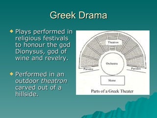 Greek Drama ,[object Object],[object Object]