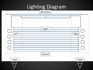 Lighting Diagram 
BG Screen 
Upper 
Left Right 
Ground 
L Spot R Spot 
 