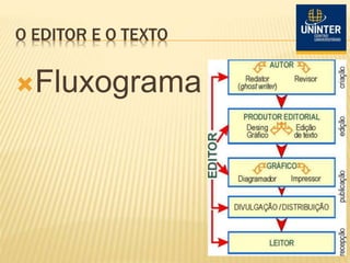 O EDITOR E O TEXTO
Fluxograma
 