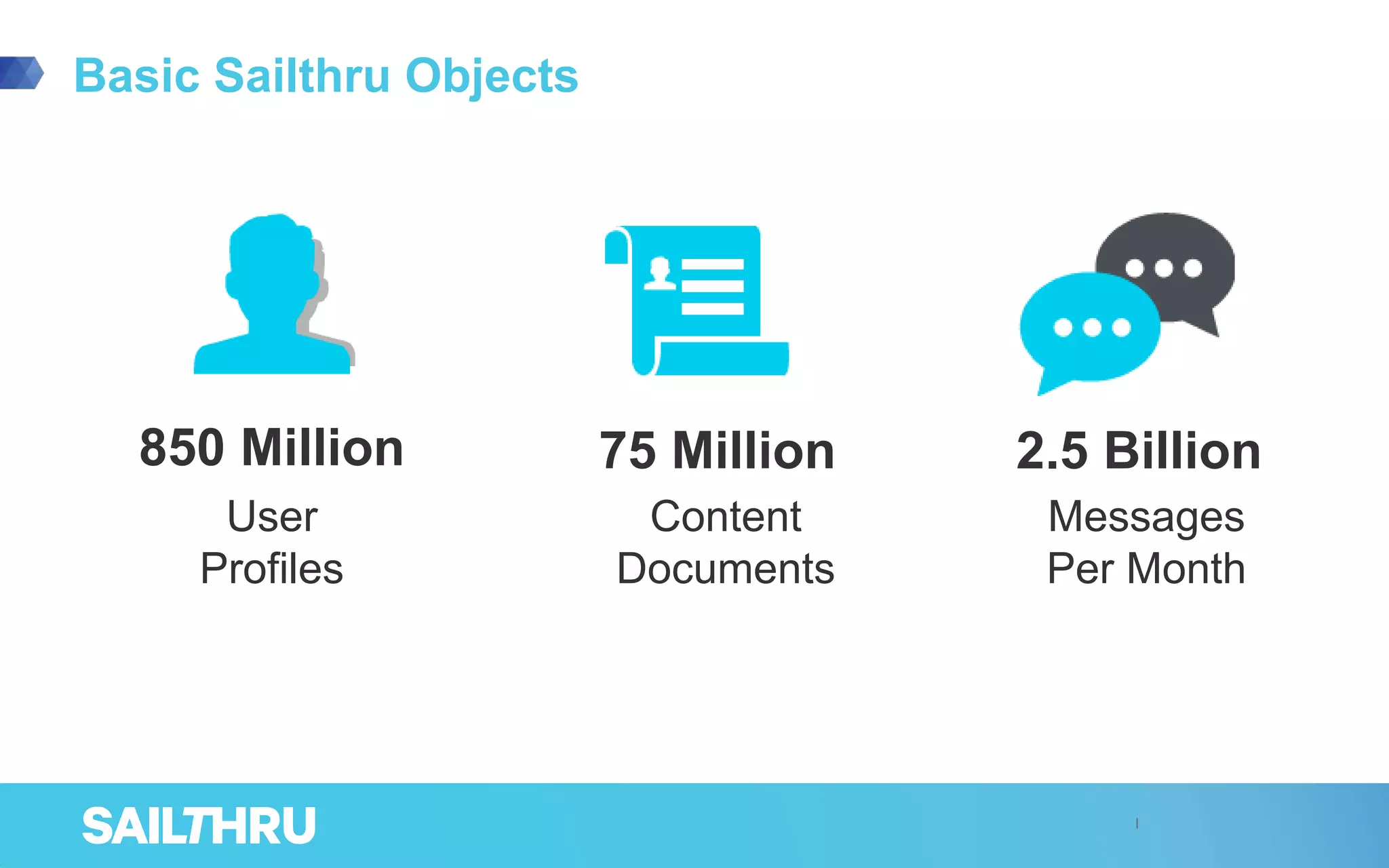 Basic Sailthru Objects
850 Million 75 Million 2.5 Billion
User
Profiles
Content
Documents
Messages
Per Month
 