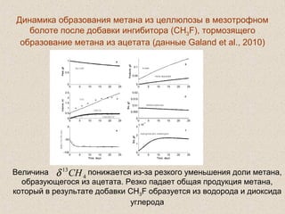  
Динамика образования метана из целлюлозы в мезотрофном
болоте после добавки ингибитора (CH3F), тормозящего
образование метана из ацетата (данные Galand et al., 2010)
Величина понижается из-за резкого уменьшения доли метана,
образующегося из ацетата. Резко падает общая продукция метана,
который в результате добавки CH3F образуется из водорода и диоксида
углерода
4
13
CHδ
 