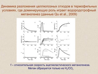  
Динамика разложения целлюлозных отходов в термофильных
условиях, где доминирующую роль играет водородотрофный
метаногенез (данные Qu et al., 2009)
f – относительная скорость ацетикластического метаногенеза.
Метан образуется только из H2/CO2
 