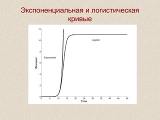 Экспоненциальная и логистическая
кривые
 