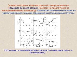 Динамика системы в ходе мезофильной конверсии метанола
(неадекватная схема реакции, несмотря на предпочтение по
термодинамическому потенциалу). Химические компоненты описываются
удовлетворительно, тогда как содержание изотопов описывается плохо
13
C/C в биомассе: NanoSIMS-ISH (Nano Secondary Ion Mass Spectrometry – In
Situ Hybridization).
 