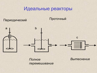 Идеальные реакторы
Периодический Проточный
Полное
перемешивание
Вытеснение
 