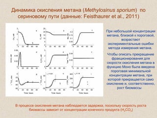 Динамика окисления метана (Methylosinus sporium) по
сериновому пути (данные: Feisthaurer et al., 2011)
В процессе окисления метана наблюдается задержка, поскольку скорость роста
биомассы зависит от концентрации конечного продукта (H2CO3)
При небольшой концентрации
метана, близкой к пороговой,
возрастают
экспериментальные ошибки
метода измерения метана.
Чтобы описать прекращение
фракционирования для
скорости окисления метана в
функцию Моно была введена
пороговая минимальной
концентрации метана, при
которой прекращается само
окисление и, соответственно,
рост биомассы.
 