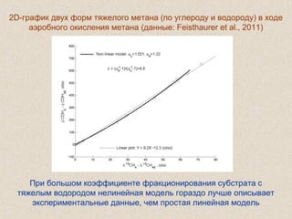 2D-график двух форм тяжелого метана (по углероду и водороду) в ходе
аэробного окисления метана (данные: Feisthaurer et al., 2011)
При большом коэффициенте фракционирования субстрата с
тяжелым водородом нелинейная модель гораздо лучше описывает
экспериментальные данные, чем простая линейная модель
 