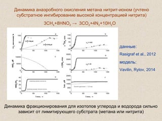 Динамика анаэробного окисления метана нитрит-ионом (учтено
субстратное ингибирование высокой концентрацией нитрита)
3CH4+8HNO2 → 3CO2+4N2+10H2O
Динамика фракционирования для изотопов углерода и водорода сильно
зависит от лимитирующего субстрата (метана или нитрита)
данные:
Rasigraf et al., 2012
модель:
Vavilin, Rytov, 2014
 