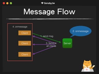 Message Flow
Server
Client
Client
Client
1. send msg
2. onmessage
3. Send to
all clients
4. onmessage
 