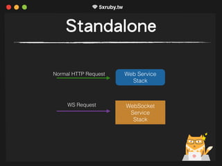 Standalone
Web Service
Stack
WebSocket
Service
Stack
Normal HTTP Request
WS Request
 