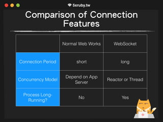 Comparison of Connection
Features
Normal Web Works WebSocket
Connection Period short long
Concurrency Model
Depend on App
Server
Reactor or Thread
Process Long-
Running?
No Yes
 
