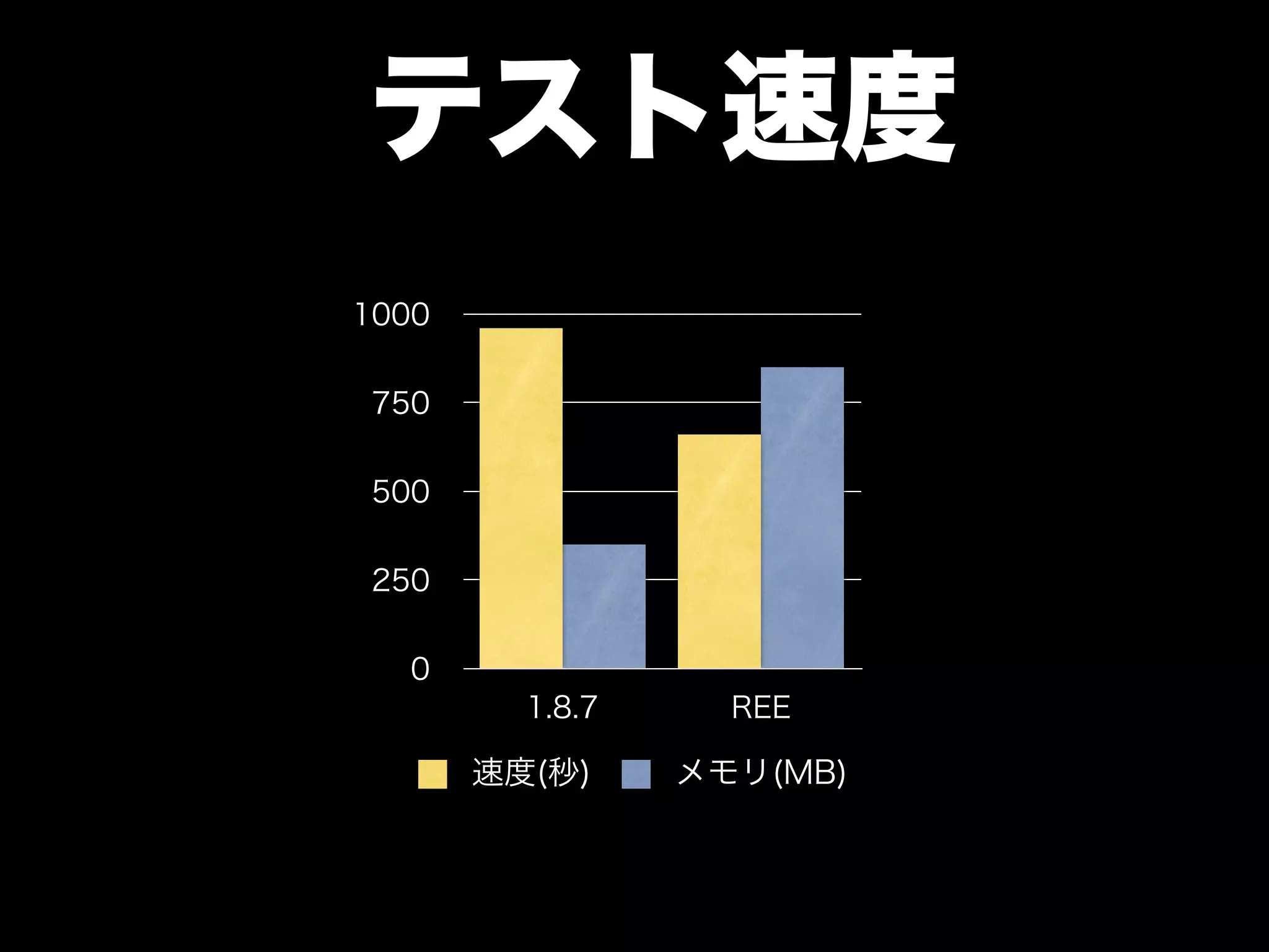 大江戸Ruby会議01 高速なテストサイクルを回すには