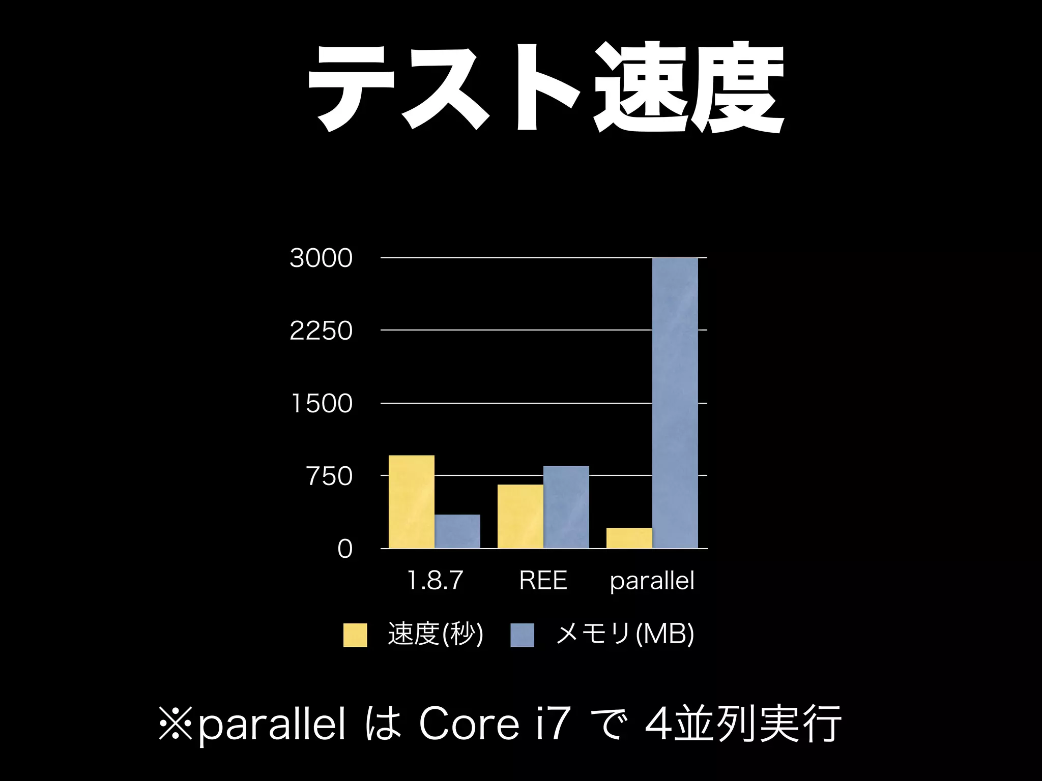 大江戸Ruby会議01 高速なテストサイクルを回すには