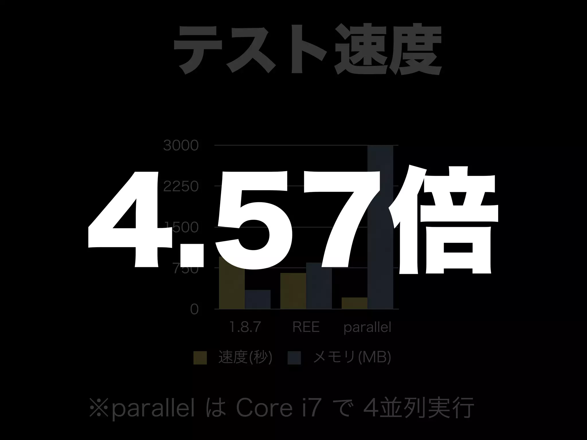 大江戸Ruby会議01 高速なテストサイクルを回すには