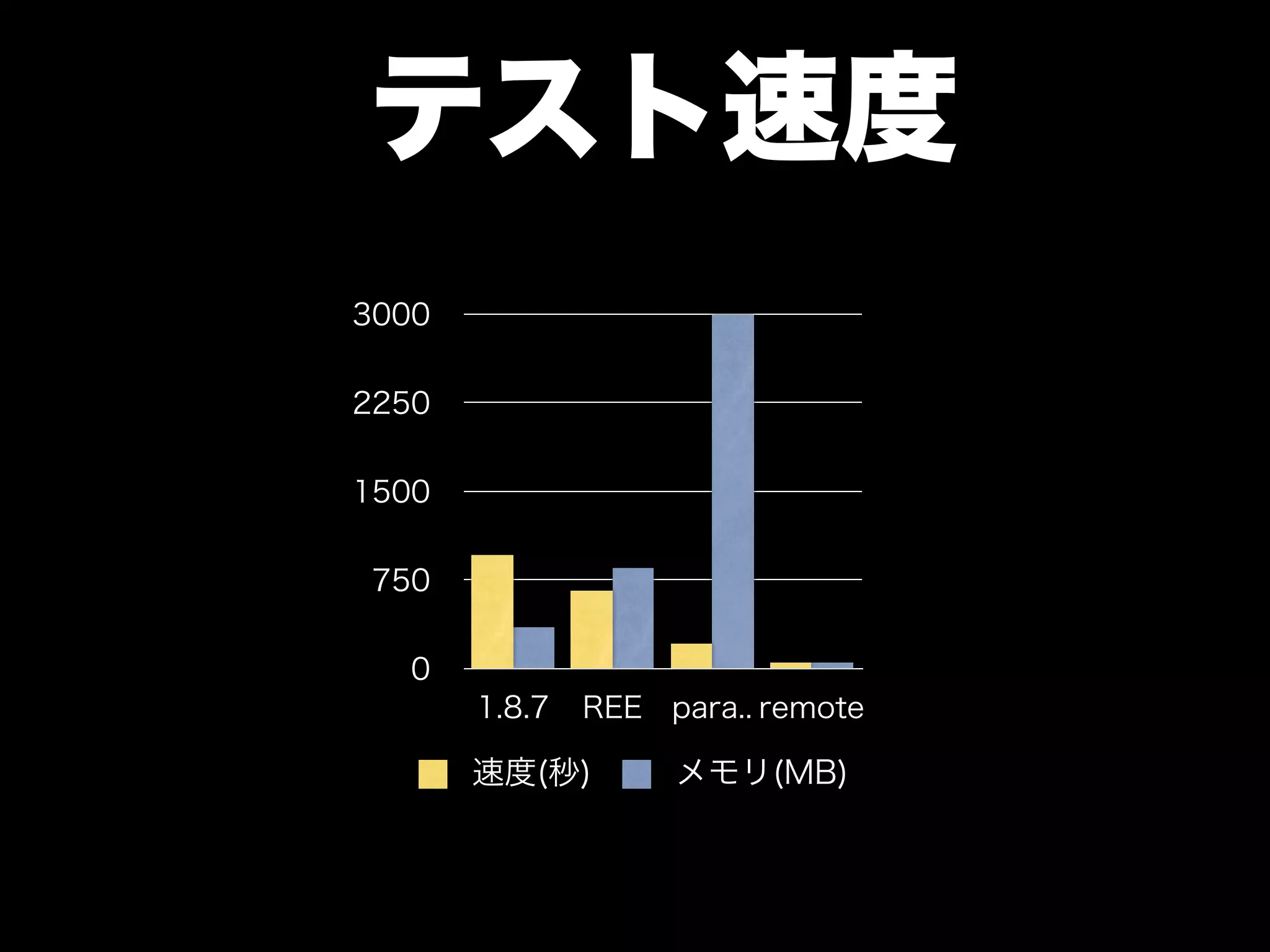 大江戸Ruby会議01 高速なテストサイクルを回すには