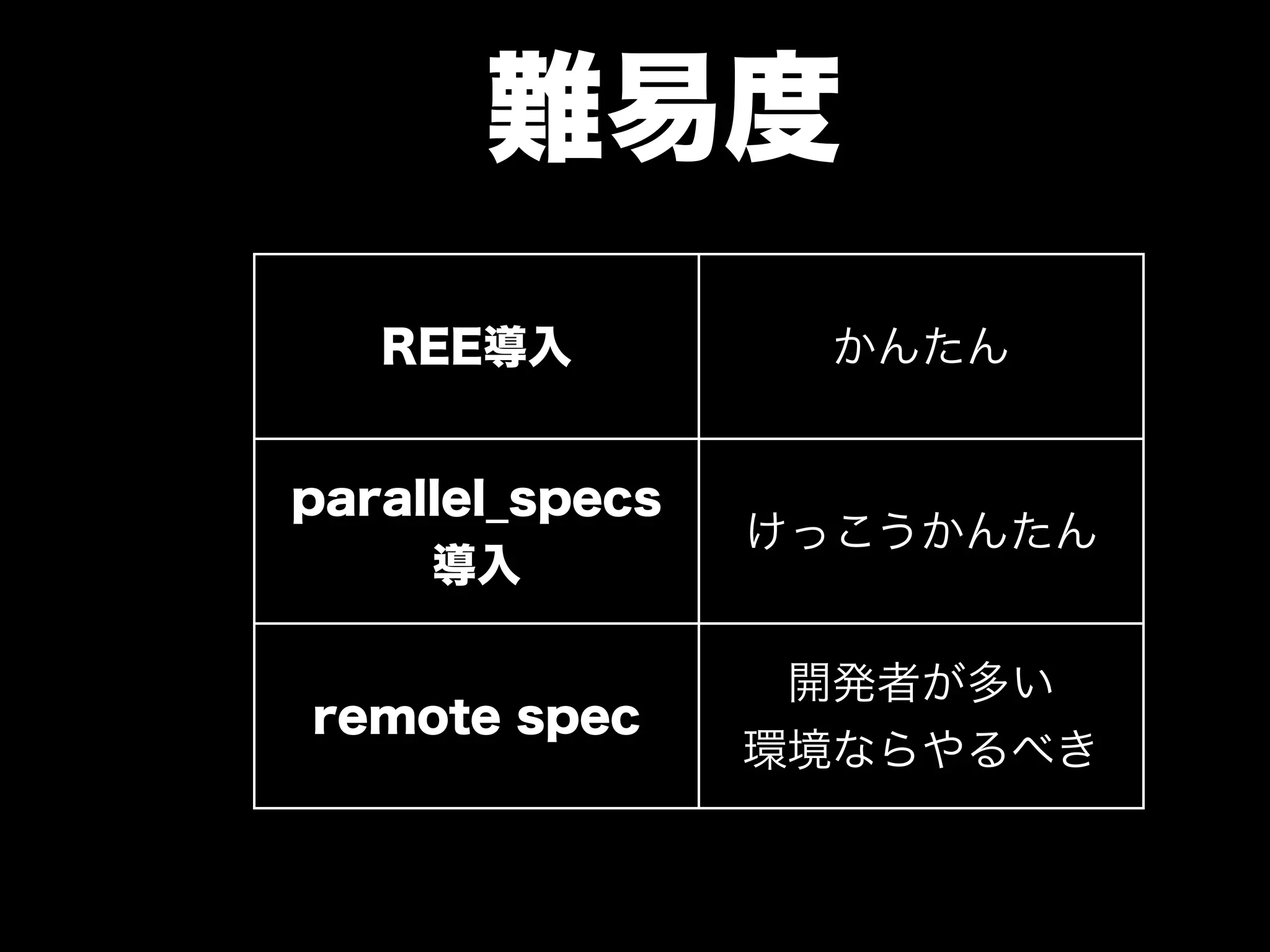 大江戸Ruby会議01 高速なテストサイクルを回すには