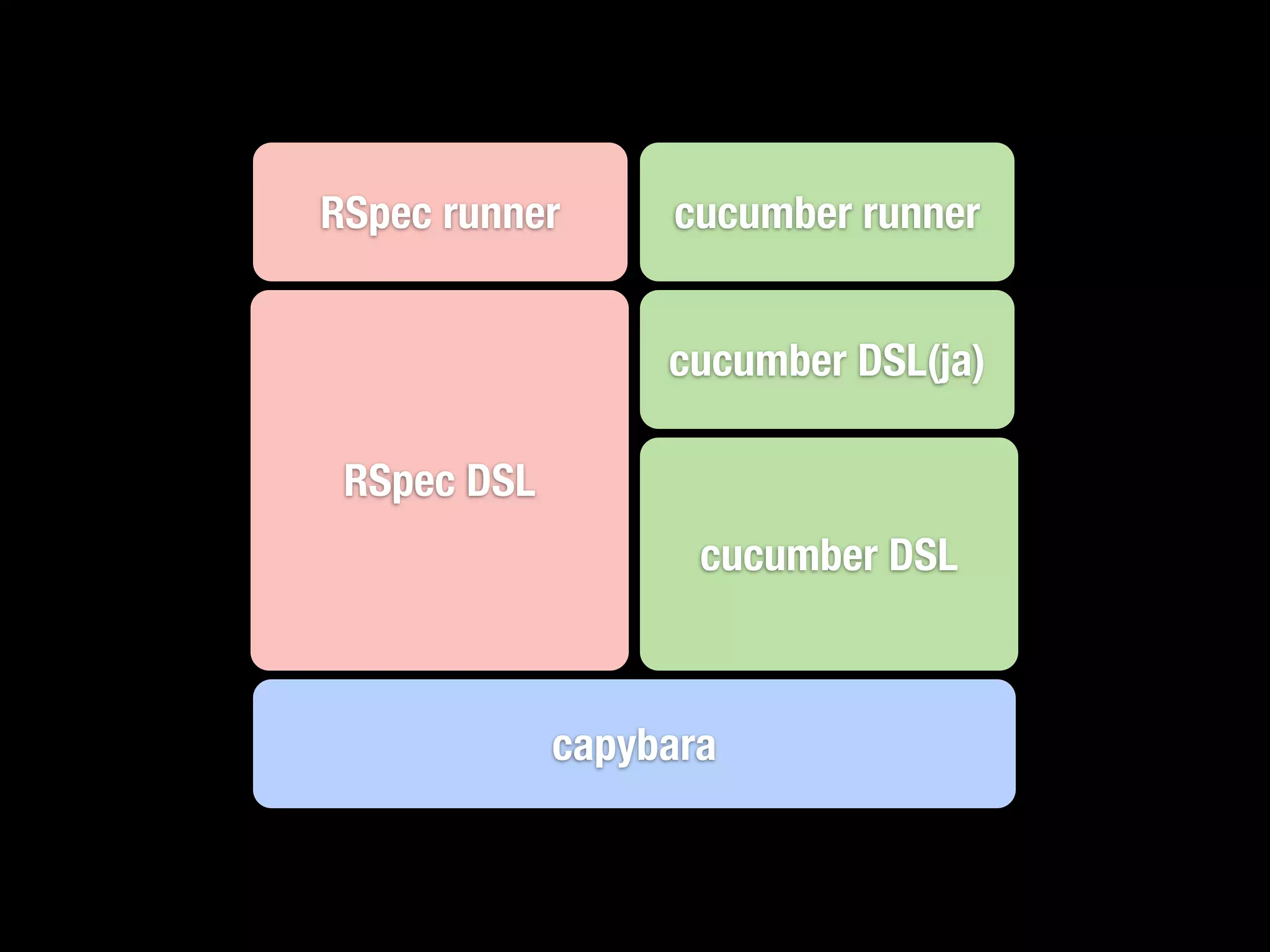 RSpec runner      cucumber runner


                  cucumber DSL(ja)

 RSpec DSL
                    cucumber DSL



             capybara
 