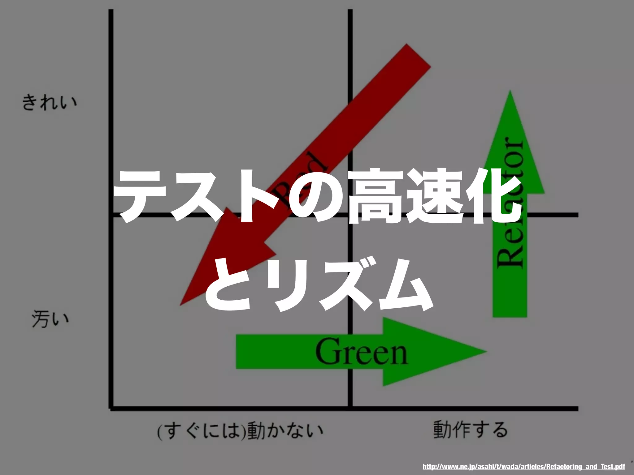 http://www.ne.jp/asahi/t/wada/articles/Refactoring_and_Test.pdf
 