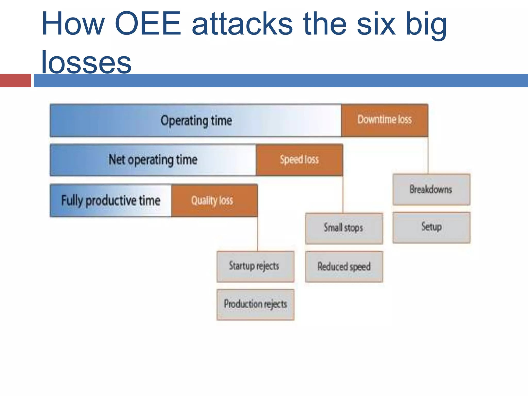 How OEE attacks the six big losses