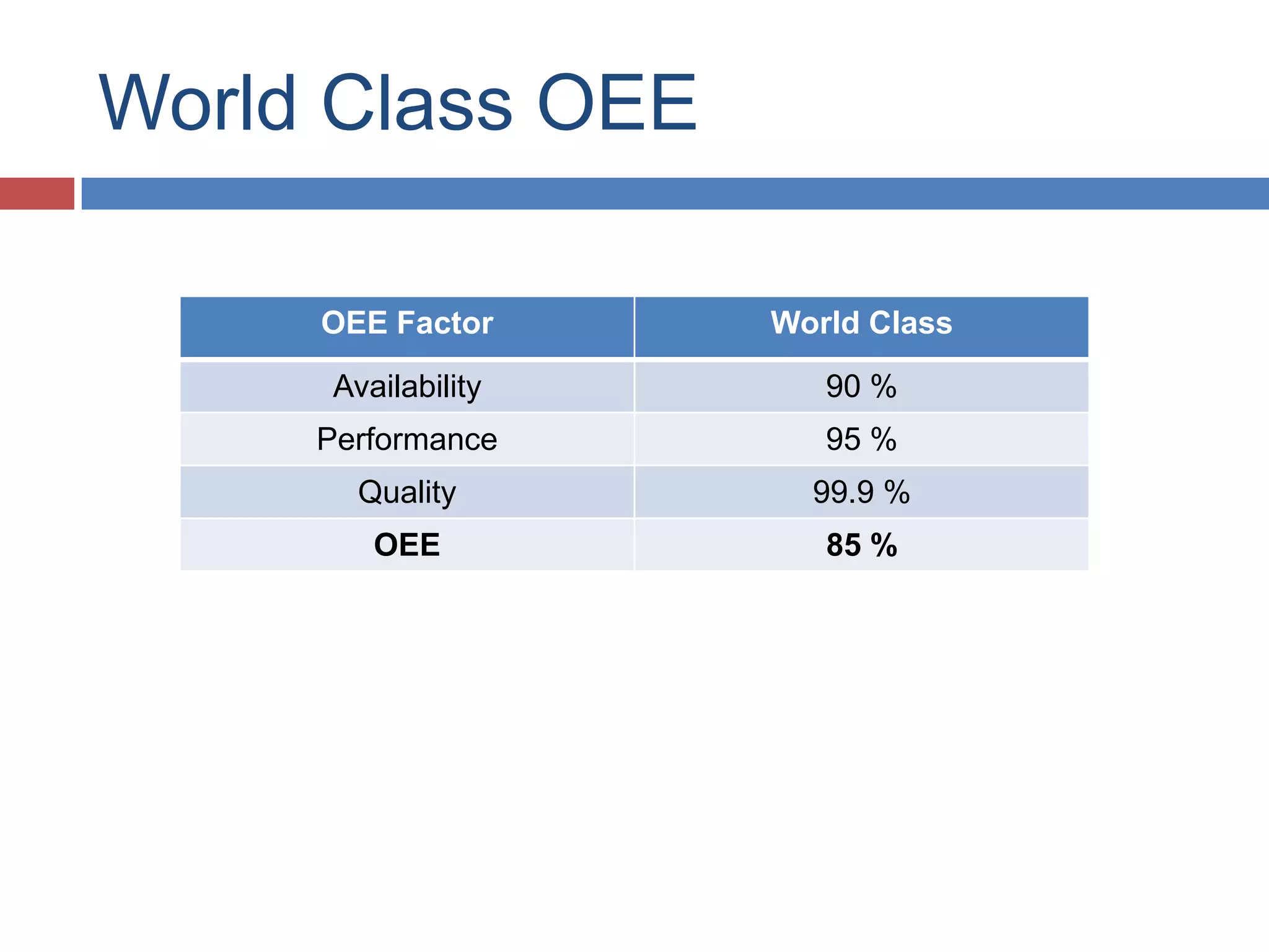 World Class OEE
