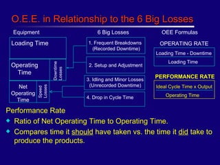 Performance Rate Commputation OEE | PPT