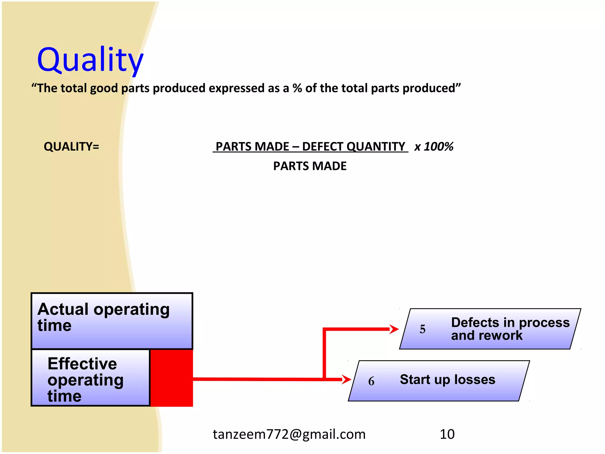 tanzeem772@gmail.com 10
Quality
“The total good parts produced expressed as a % of the total parts produced”
QUALITY= PARTS MADE – DEFECT QUANTITY x 100%
PARTS MADE
Actual operating
time
Effective
operating
time
Defects in process
and rework
5
Start up losses6
 