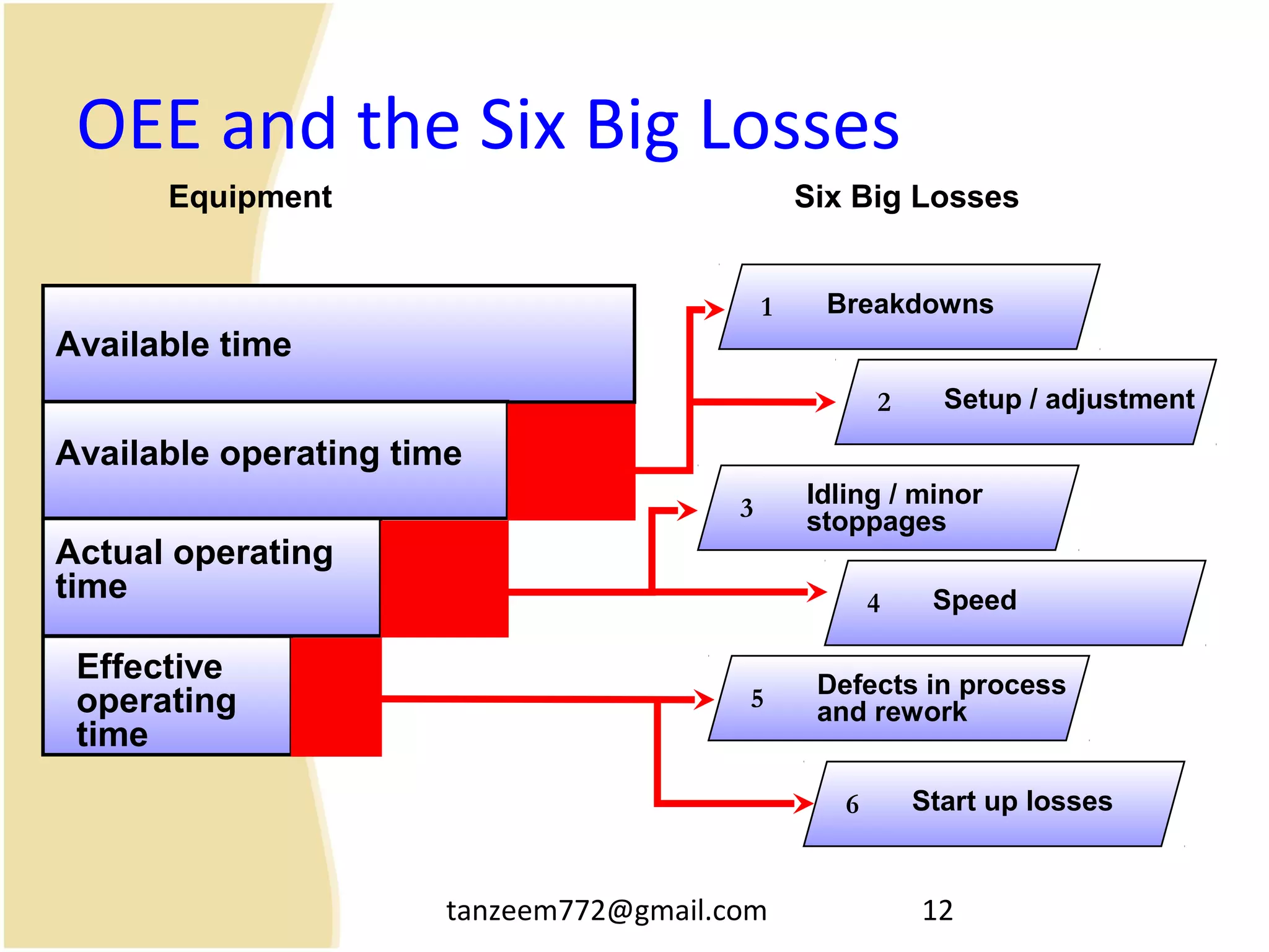 tanzeem772@gmail.com 12
OEE and the Six Big Losses
Equipment
Available time
Available operating time
Actual operating
time
Effective
operating
time
Six Big Losses
Breakdowns1
Setup / adjustment2
Idling / minor
stoppages3
Speed4
Defects in process
and rework5
Start up losses6
 
