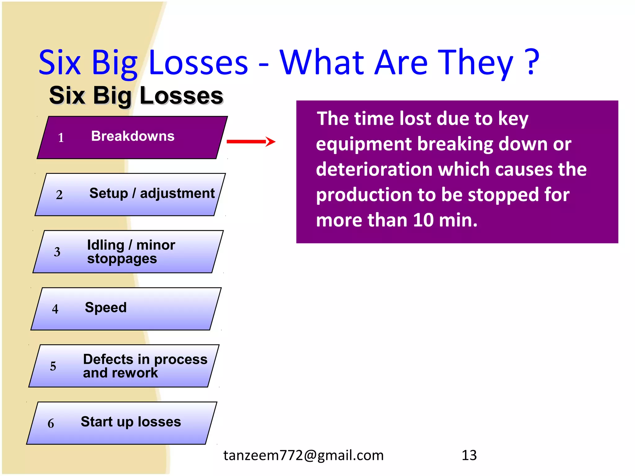 tanzeem772@gmail.com 13
Six Big Losses - What Are They ?
The time lost due to key
equipment breaking down or
deterioration which causes the
production to be stopped for
more than 10 min.
Six Big LossesSix Big Losses
Breakdowns1
Setup / adjustment2
Idling / minor
stoppages3
Speed4
Defects in process
and rework
5
Start up losses6
 