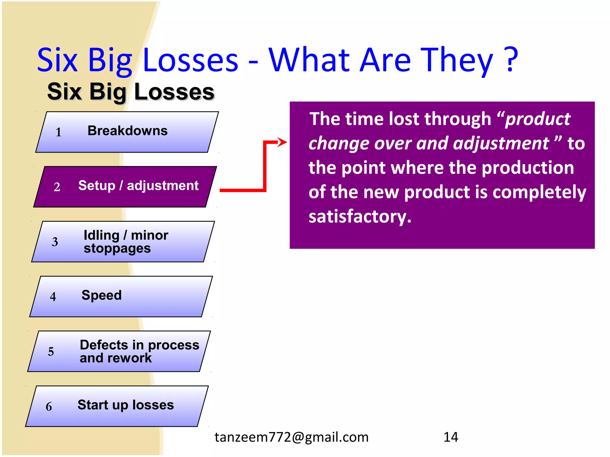 tanzeem772@gmail.com 14
Six Big Losses - What Are They ?
The time lost through “product
change over and adjustment ” to
the point where the production
of the new product is completely
satisfactory.
Breakdowns1
Setup / adjustment2
Idling / minor
stoppages3
Speed4
Defects in process
and rework
5
Start up losses6
Six Big LossesSix Big Losses
 