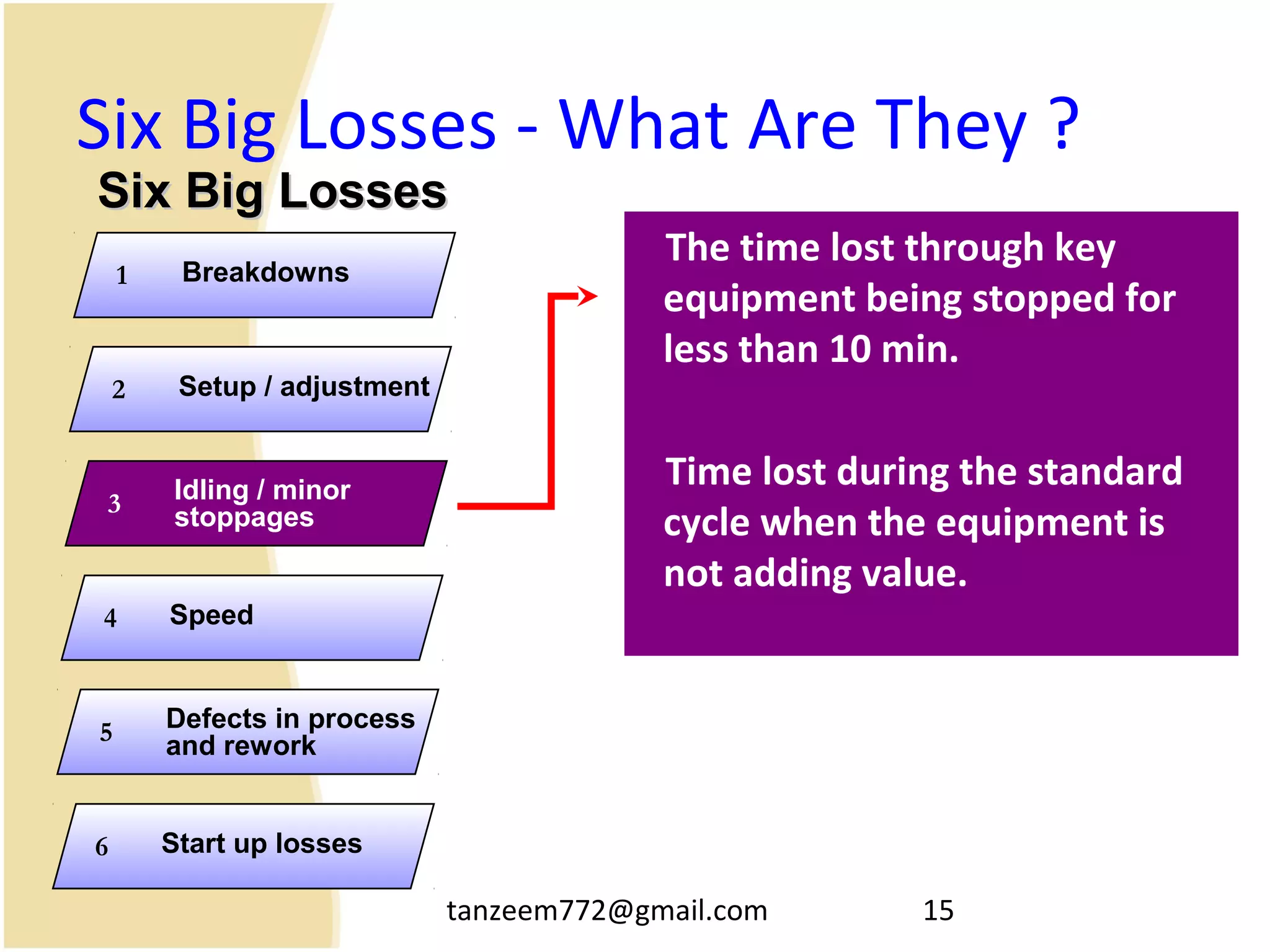 tanzeem772@gmail.com 15
Six Big Losses - What Are They ?
The time lost through key
equipment being stopped for
less than 10 min.
Time lost during the standard
cycle when the equipment is
not adding value.
Breakdowns1
Setup / adjustment2
Idling / minor
stoppages3
Speed4
Defects in process
and rework
5
Start up losses6
Six Big LossesSix Big Losses
 