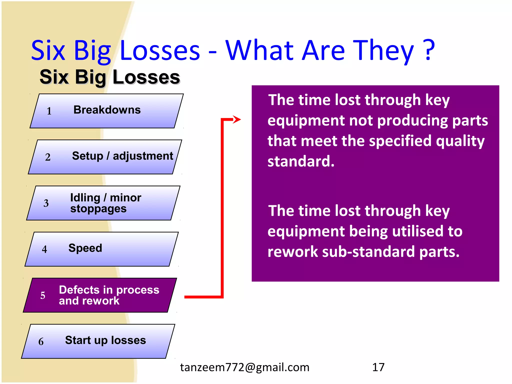 tanzeem772@gmail.com 17
Six Big Losses - What Are They ?
The time lost through key
equipment not producing parts
that meet the specified quality
standard.
The time lost through key
equipment being utilised to
rework sub-standard parts.
Breakdowns1
Setup / adjustment2
Idling / minor
stoppages3
Speed4
Defects in process
and rework
5
Start up losses6
Six Big LossesSix Big Losses
 