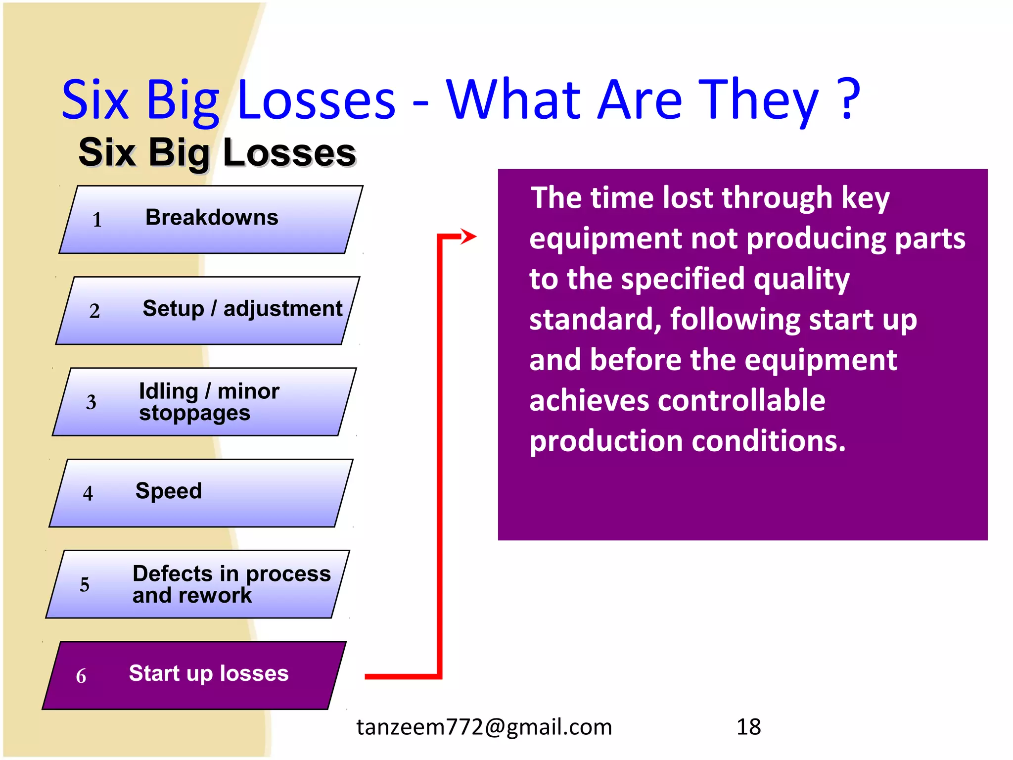 tanzeem772@gmail.com 18
Six Big Losses - What Are They ?
The time lost through key
equipment not producing parts
to the specified quality
standard, following start up
and before the equipment
achieves controllable
production conditions.
Breakdowns1
Setup / adjustment2
Idling / minor
stoppages3
Speed4
Defects in process
and rework
5
Start up losses6
Six Big LossesSix Big Losses
 