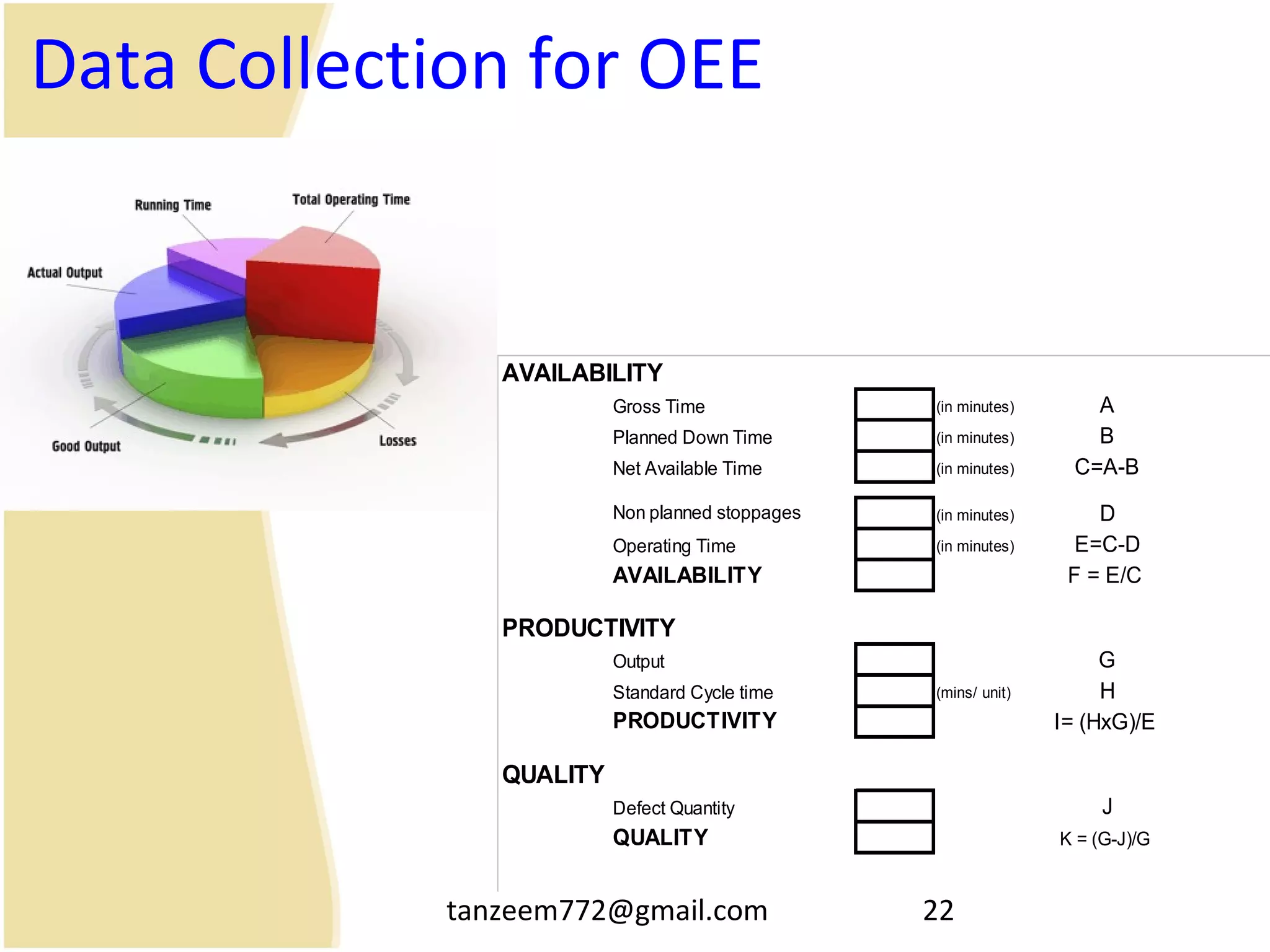 tanzeem772@gmail.com 22
AVAILABILITY
Gross Time (in minutes) A
Planned Down Time (in minutes) B
Net Available Time (in minutes) C=A-B
Non planned stoppages (in minutes) D
Operating Time (in minutes) E=C-D
AVAILABILITY F = E/C
PRODUCTIVITY
Output G
Standard Cycle time (mins/ unit) H
PRODUCTIVITY I= (HxG)/E
QUALITY
Defect Quantity J
QUALITY K = (G-J)/G
Data Collection for OEE
 
