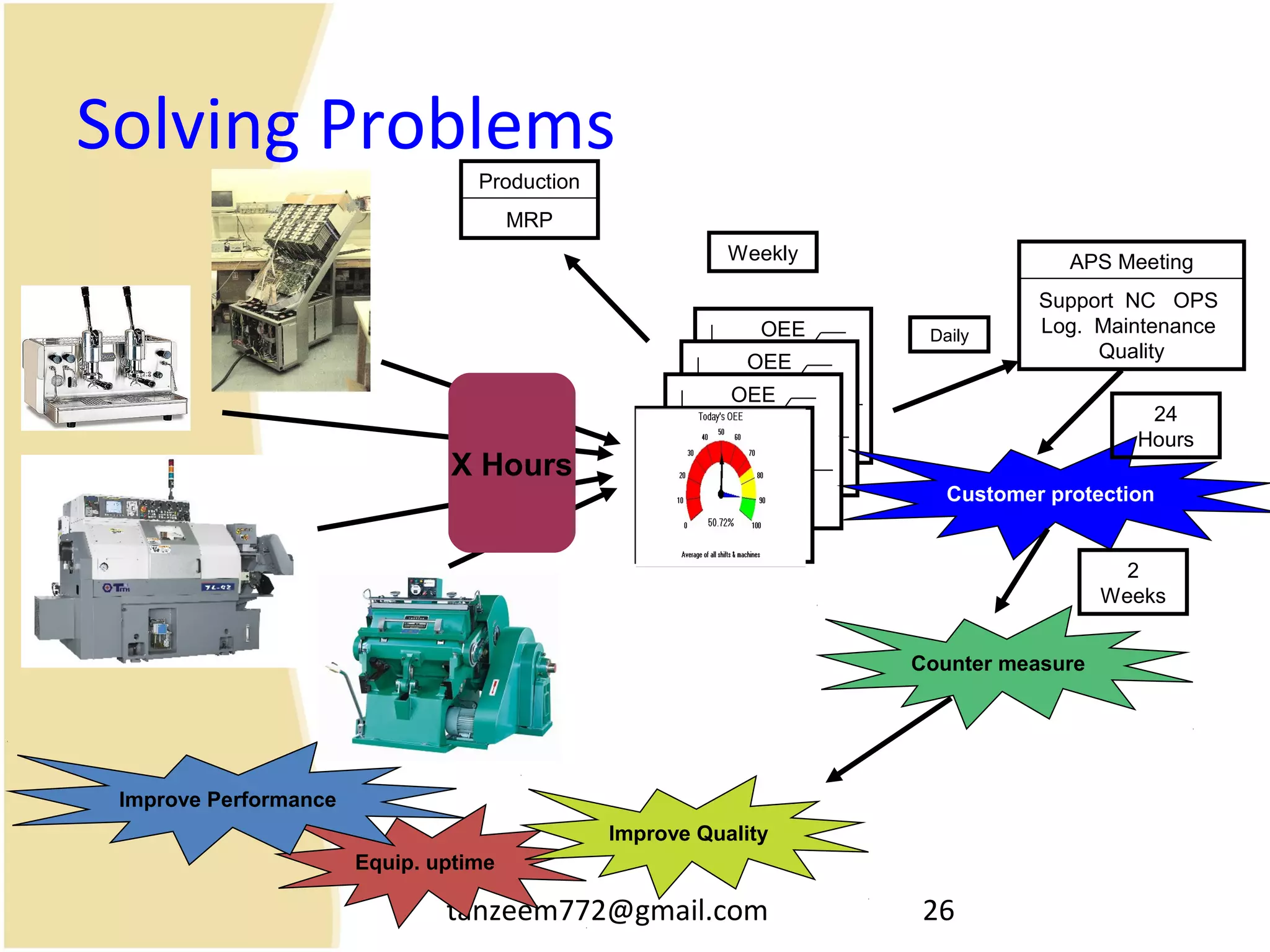 tanzeem772@gmail.com 26
OEE
OEE
Solving Problems
OEE
Weekly
Production
MRP
Daily
APS Meeting
Support NC OPS
Log. Maintenance
Quality
Customer protection
Counter measure
Equip. uptime
Improve Quality
Improve Performance
2
Weeks
24
Hours
OEE
X Hours
 