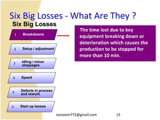 tanzeem772@gmail.com 13
Six Big Losses - What Are They ?
The time lost due to key
equipment breaking down or
deterioration which causes the
production to be stopped for
more than 10 min.
Six Big LossesSix Big Losses
Breakdowns1
Setup / adjustment2
Idling / minor
stoppages3
Speed4
Defects in process
and rework
5
Start up losses6
 