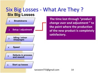 tanzeem772@gmail.com 14
Six Big Losses - What Are They ?
The time lost through “product
change over and adjustment ” to
the point where the production
of the new product is completely
satisfactory.
Breakdowns1
Setup / adjustment2
Idling / minor
stoppages3
Speed4
Defects in process
and rework
5
Start up losses6
Six Big LossesSix Big Losses
 