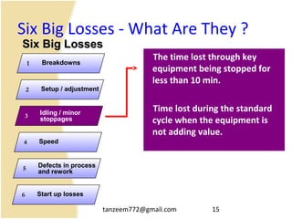 tanzeem772@gmail.com 15
Six Big Losses - What Are They ?
The time lost through key
equipment being stopped for
less than 10 min.
Time lost during the standard
cycle when the equipment is
not adding value.
Breakdowns1
Setup / adjustment2
Idling / minor
stoppages3
Speed4
Defects in process
and rework
5
Start up losses6
Six Big LossesSix Big Losses
 