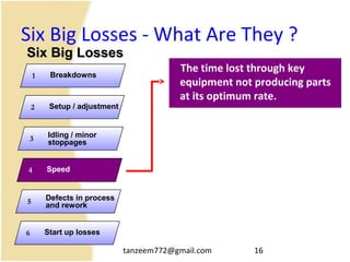 tanzeem772@gmail.com 16
Six Big Losses - What Are They ?
The time lost through key
equipment not producing parts
at its optimum rate.
Breakdowns1
Setup / adjustment2
Idling / minor
stoppages3
Speed4
Defects in process
and rework
5
Start up losses6
Six Big LossesSix Big Losses
 