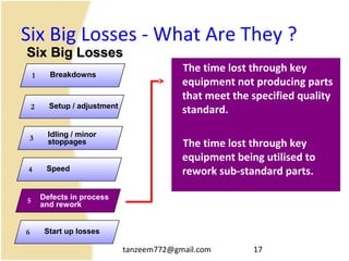 tanzeem772@gmail.com 17
Six Big Losses - What Are They ?
The time lost through key
equipment not producing parts
that meet the specified quality
standard.
The time lost through key
equipment being utilised to
rework sub-standard parts.
Breakdowns1
Setup / adjustment2
Idling / minor
stoppages3
Speed4
Defects in process
and rework
5
Start up losses6
Six Big LossesSix Big Losses
 