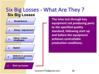 tanzeem772@gmail.com 18
Six Big Losses - What Are They ?
The time lost through key
equipment not producing parts
to the specified quality
standard, following start up
and before the equipment
achieves controllable
production conditions.
Breakdowns1
Setup / adjustment2
Idling / minor
stoppages3
Speed4
Defects in process
and rework
5
Start up losses6
Six Big LossesSix Big Losses
 