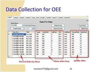 tanzeem772@gmail.com 21
Data Collection for OEE
 