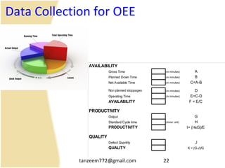 tanzeem772@gmail.com 22
AVAILABILITY
Gross Time (in minutes) A
Planned Down Time (in minutes) B
Net Available Time (in minutes) C=A-B
Non planned stoppages (in minutes) D
Operating Time (in minutes) E=C-D
AVAILABILITY F = E/C
PRODUCTIVITY
Output G
Standard Cycle time (mins/ unit) H
PRODUCTIVITY I= (HxG)/E
QUALITY
Defect Quantity J
QUALITY K = (G-J)/G
Data Collection for OEE
 