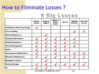 tanzeem772@gmail.com 23
How to Eliminate Losses ?
 