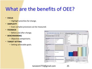tanzeem772@gmail.com 25
What are the benefits of OEE?
• FOCUS
– Highlight priorities for change.
• SIMPLICITY
– Even complex processes can be measured.
• FEEDBACK
– Before and after change.
• BENCHMARKING
– Objective comparisons.
• TARGET SETTING
– Setting achievable goals.
 