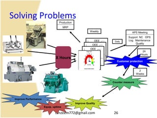 tanzeem772@gmail.com 26
OEE
OEE
Solving Problems
OEE
Weekly
Production
MRP
Daily
APS Meeting
Support NC OPS
Log. Maintenance
Quality
Customer protection
Counter measure
Equip. uptime
Improve Quality
Improve Performance
2
Weeks
24
Hours
OEE
X Hours
 