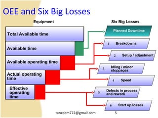 tanzeem772@gmail.com 5
OEE and Six Big Losses
Equipment Six Big Losses
Available time
Available operating time
Actual operating
time
Effective
operating
time
Breakdowns1
Setup / adjustment2
Idling / minor
stoppages3
Speed4
Defects in process
and rework5
Start up losses6
Total Available time
Planned Downtime
 