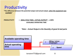 tanzeem772@gmail.com 8
Productivity
“The difference between the potential output and actual output, when the equipment was
available”
PRODUCTIVITY = IDEAL CYCLE TIME x ACTUAL OUTPUT* x 100%
AVAILABLE OPERATING TIME
Available operating time
Actual operating
time
Idling / minor
stoppages3
Speed4
*Note :- Actual Output is the Quantity of good & bad parts
 