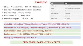 Example
 Planned Production Time = 480 – 60 = 420 minutes
 Run Time =Planned Production Time - Downtime
 Run Time = 420 – 47 = 373 minutes
 Good count = 19271 – 423 = 18848
Availability = Run Time / Planned Production Time = (373/420)*100 = 88.81 %
Performance = Actual Output / Theoretical Output = (19271/22380)*100 = 86.1 %
 Theoretical output = 373*60*1 = 22380
Performance = (Ideal Cycle Time × Total Count) / Run Time
Performance = { (1.0 x 19271) / (373x60) }*100 = 86.1 %
Quality = (18848/19271)*100 = 97.8 %
OEE = 88.1% x 86.1% x 97.8% = 74.7 %
 