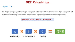It is the percentage of good quality products produced compared to the total number of products produced.
In other words, Quality is the ratio of the quantity of high-quality items to all products produced.
OEE Calculation
QUALITY
Quality = Good Count / Total Count
A P Q OEE
Availability Quality
Performance
 